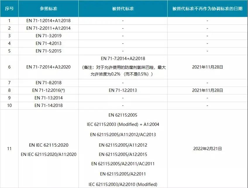 法規(guī)資訊｜歐盟玩具安全指令2009/48/EC修訂協(xié)調(diào)標(biāo)準(zhǔn)